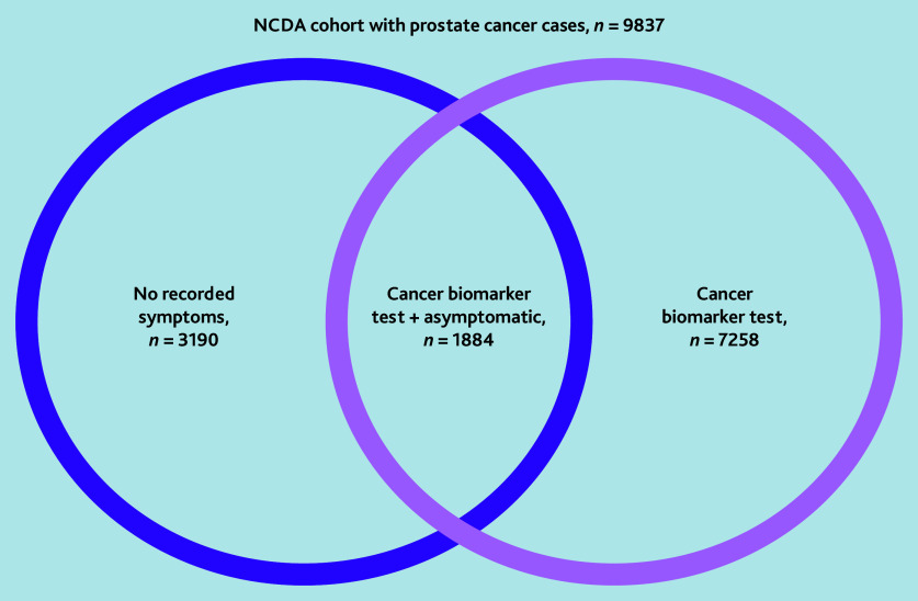 Factors affecting prostate cancer detection through asymptomatic prostate-specific antigen testing in primary care in England: evidence from the 2018 National Cancer Diagnosis Audit.