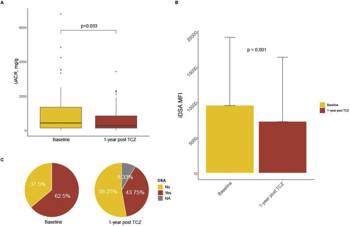 Tocilizumab-Based Treatment of Microvascular Inflammation in Kidney Transplant Recipients: A Retrospective Study.
