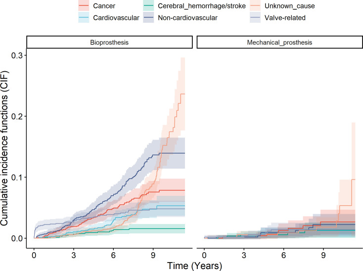 Survival and cause of death after isolated primary aortic valve replacement at Oslo University Hospital (2012-2021): a retrospective registry-based study.
