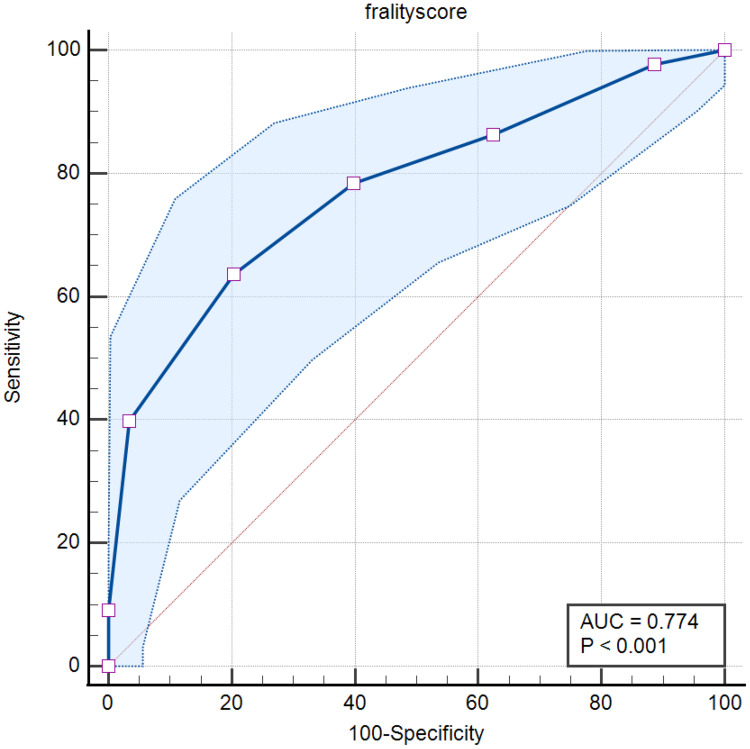 Higher Clinical Frailty Scale is Associated with Higher Visit-to-Visit Glycated Hemoglobin (HbA1c) Variability in Patients with Type 2 Diabetes Mellitus: A Propensity Score-Matched Study.