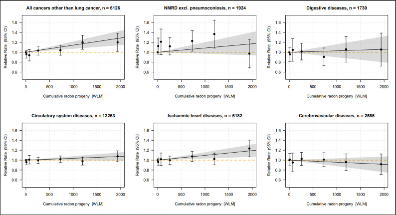 Does radon cause diseases other than lung cancer? Findings on mortality within the German uranium miners cohort study, 1946-2018.