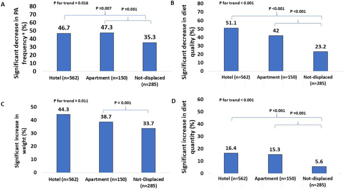 Detrimental Changes in Individual Health-Promoting Behaviors Among Internally Displaced Israelis.