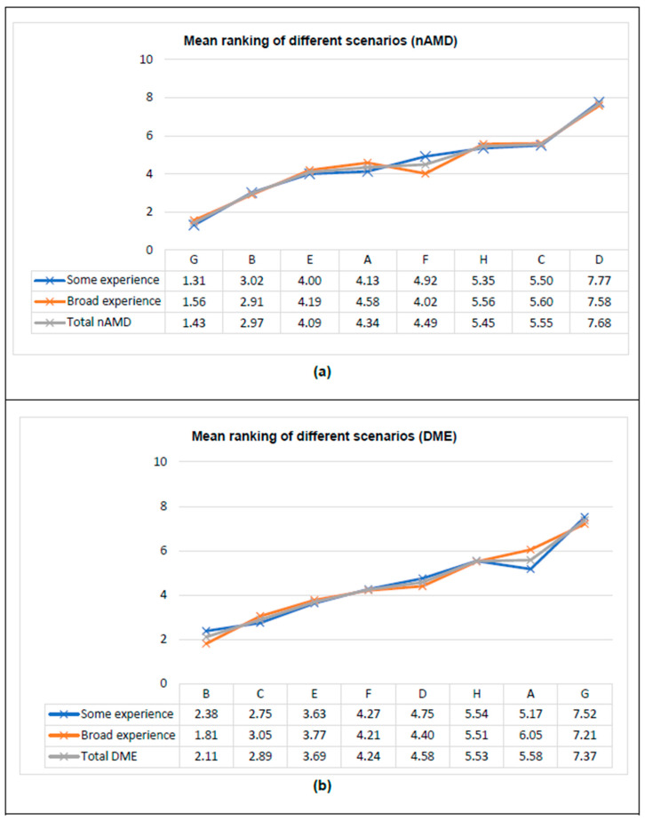 Preferences of Hospital Pharmacists for the Different Attributes of Intravitreal Treatments for Neovascular Age-Related Macular Degeneration and Diabetic Macular Edema in Spain: The SEEKING Study.