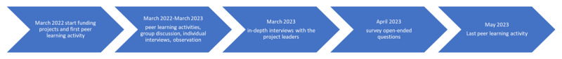 Implementation of Goal-Oriented Care in Belgium: Experiences From 25 Primary Care Organisations.