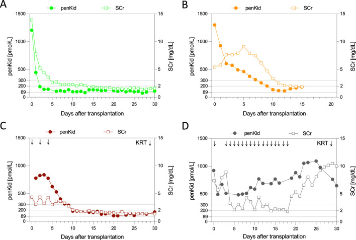 Proenkephalin A 119-159 in Kidney Transplantation: A Novel Biomarker for Superior Tracking of Graft Function Trajectories.