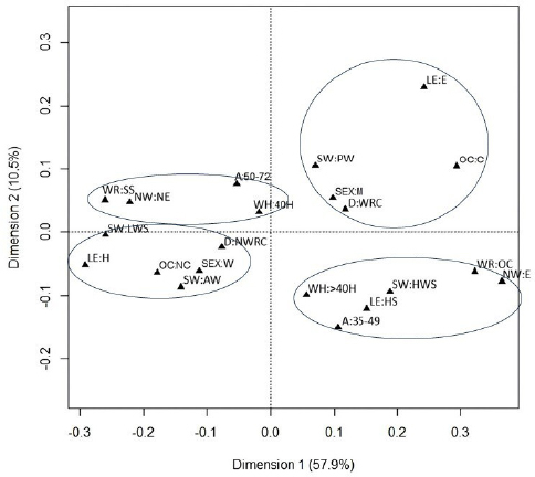 Occupational, socioeconomic factors and cancer mortality in participants of the Longitudinal Study of Adult Health (ELSA-Brazil): a multiple correspondence analysis.