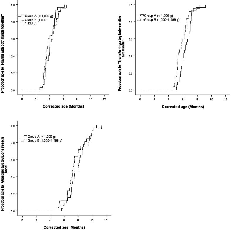 Bilateral hand use during infancy in very low birth weight infants.