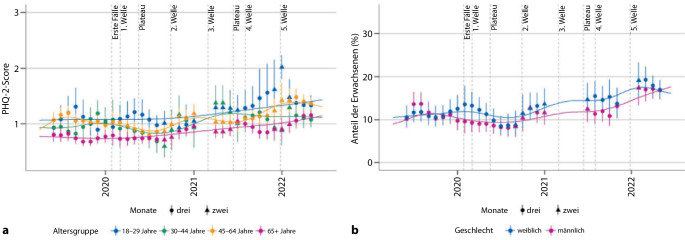 [The COVID-19 pandemic in Germany: mental health trajectories, resilient and vulnerable groups].