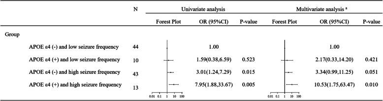 Seizure frequency, APOE ε4, and cognitive function in older people with epilepsy.