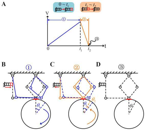 Analysis and experiment of a positioning and pointing mechanism based on the stick-slip driving principle.