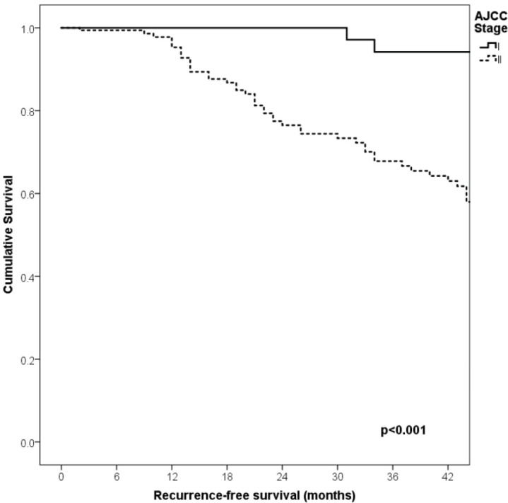 Patterns and prognostic factors of metastasis in Latino/Hispanic patients with melanoma and negative lymph nodes.