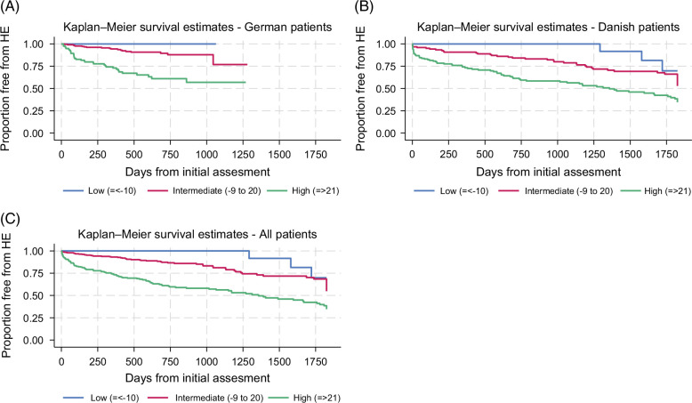 Letter to the editor: Refining risk stratification in hepatic encephalopathy-External validation of the BABS score in European cohorts.