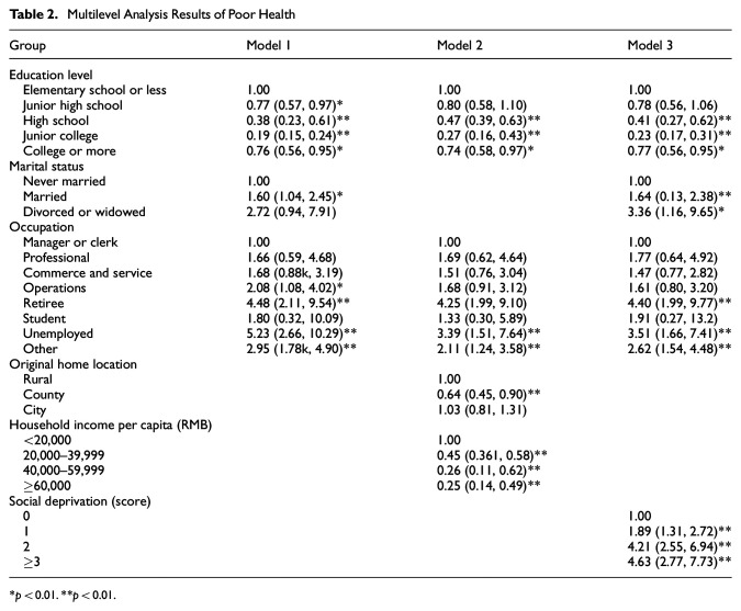 The Influence of Contextual Social Deprivation on Poor Health Among Urban Male Residents: A Nationally Respresentative Study in China.