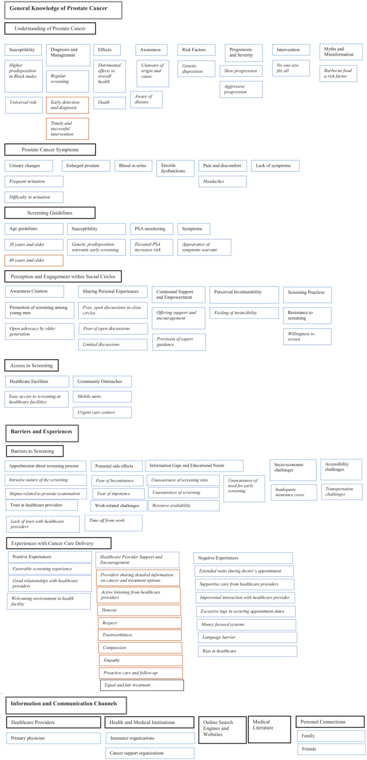Exploring the Vision of an Equitable Prostate Cancer Care Delivery System: Perspectives of Black Men in Charleston, South Carolina.