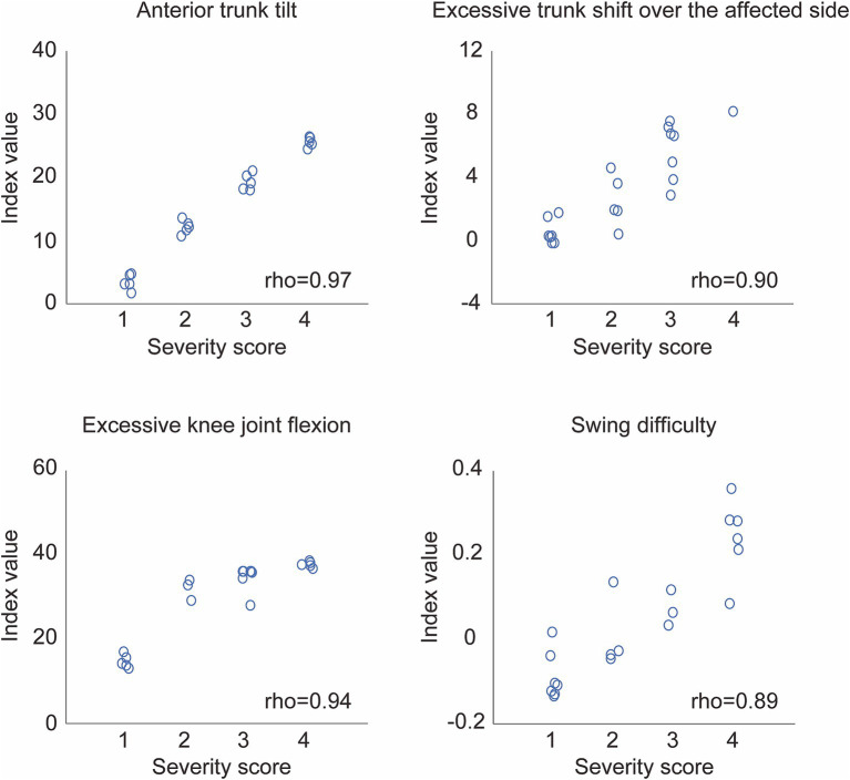 Gait analysis system for assessing abnormal patterns in individuals with hemiparetic stroke during robot-assisted gait training: a criterion-related validity study in healthy adults.