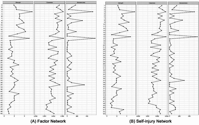 Interactions of factors in self-injuries among enrolled students: a network approach.
