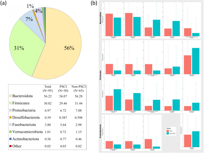 Association between post-stroke cognitive impairment and gut microbiota in patients with ischemic stroke.