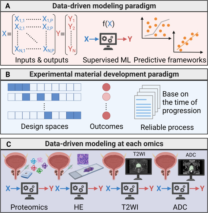 Integrating multimodal data to predict the progression of hormone-sensitive prostate cancer.
