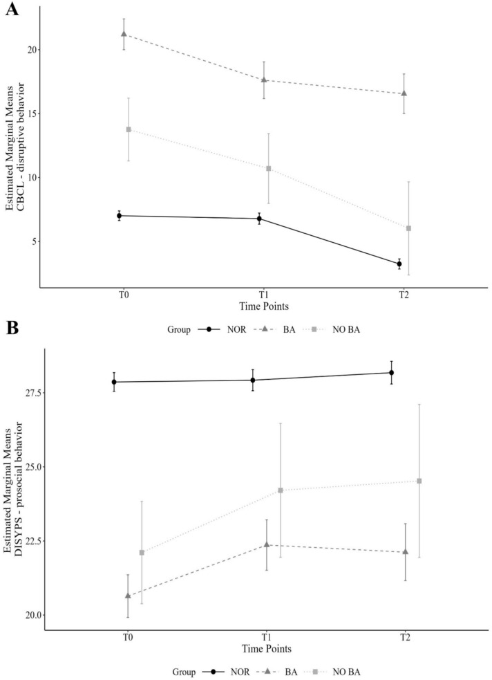 Effectiveness of group-based indicated prevention in children identified with disruptive behavior problems: results of an implementation study in the German health care system.