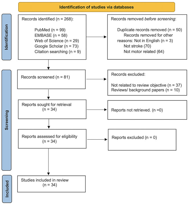 The role of the contralesional primary motor cortex in upper limb recovery after stroke: a scoping review following PRISMA-ScR guidelines.