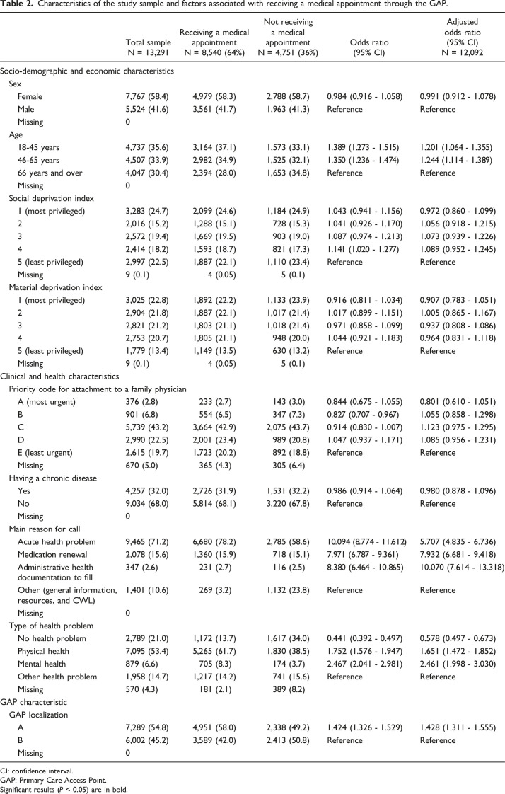 Determinants associated with receiving a medical appointment through the primary care access points for unattached adults in Quebec: A cross-sectional study.