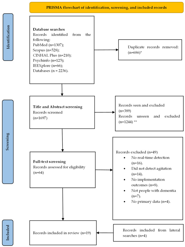Implementation Outcomes for Agitation Detection Technologies in People with Dementia: A Systematic Review.