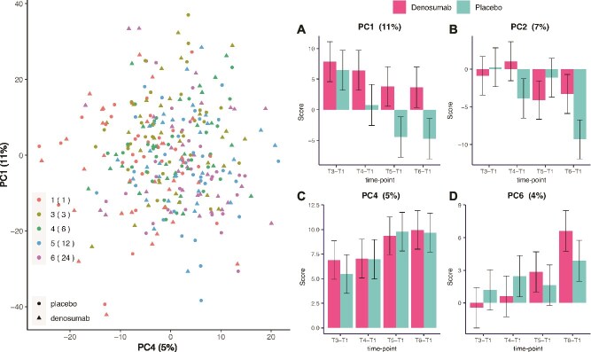 Uncemented hip arthroplasty and denosumab: increased postoperative dipeptide concentrations and identification of potential new bone turnover biomarkers.