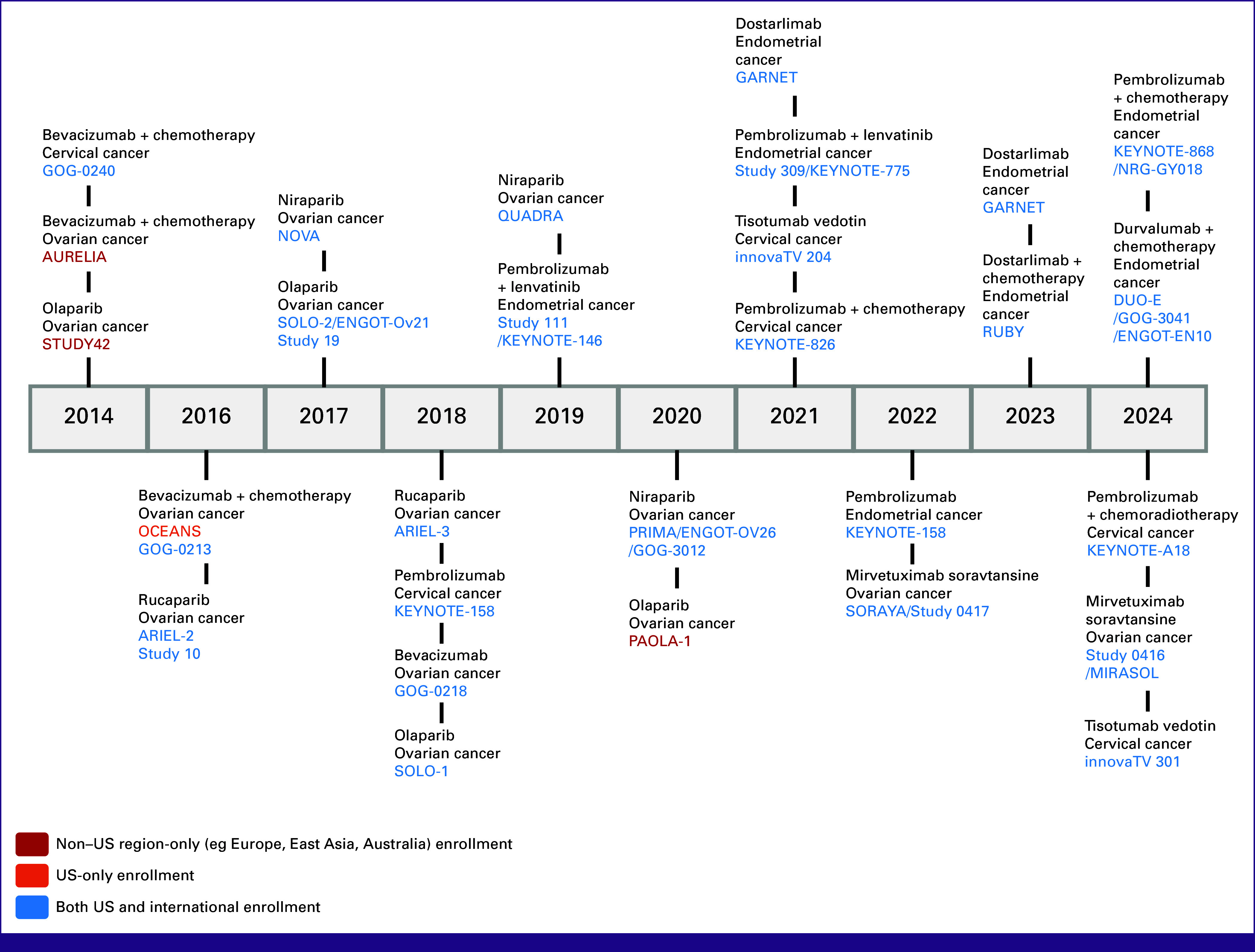 Impact of Global Enrollment on Race, Ethnicity, and Age Representation in Pivotal Gynecologic Cancer Trials Leading to US Food and Drug Administration Drug Approvals.