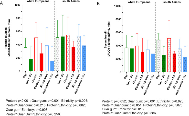 Investigating the effects of mycoprotein and guar gum on postprandial glucose in type 2 diabetes: a double-blind randomised controlled trial.
