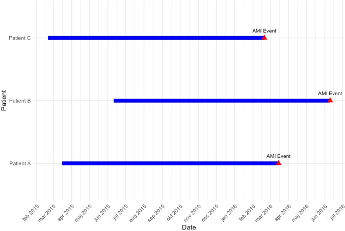 Network Analysis and Machine Learning for Signal Detection and Prioritization Using Electronic Healthcare Records and Administrative Databases: A Proof of Concept in Drug-Induced Acute Myocardial Infarction.
