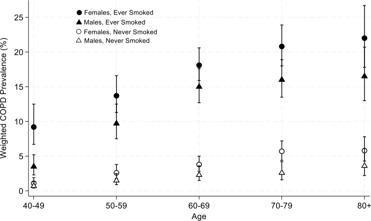 Gender, tobacco and chronic obstructive pulmonary disease: analysis of the 2020 National Health Interview Survey.