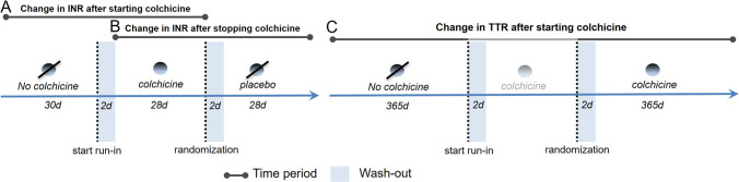The effect of colchicine on coagulation in patients with chronic coronary disease who use vitamin K antagonists.