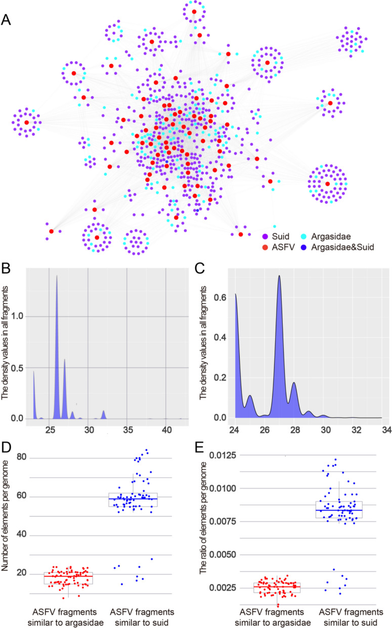 Host-similar fragments in the African swine fever virus genome: distribution, functions, and evolution.