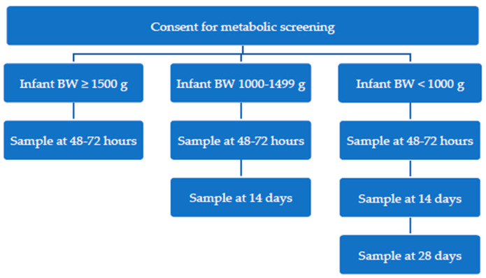 Screening Blind Spot: Missing Preterm Infants in the Detection of Congenital Hypothyroidism.