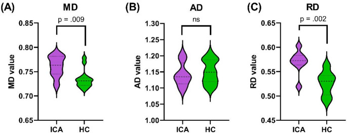 Altered white matter architecture in patients with isolated congenital anosmia.