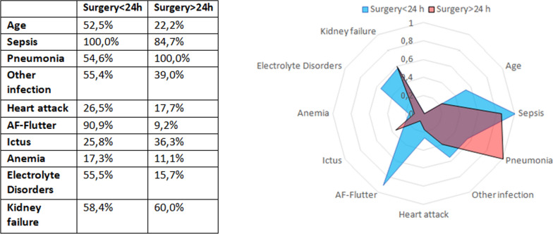 Surgical timing and clinical factor predicting in-hospital mortality in older adults with hip fractures: a neuronal network analysis.