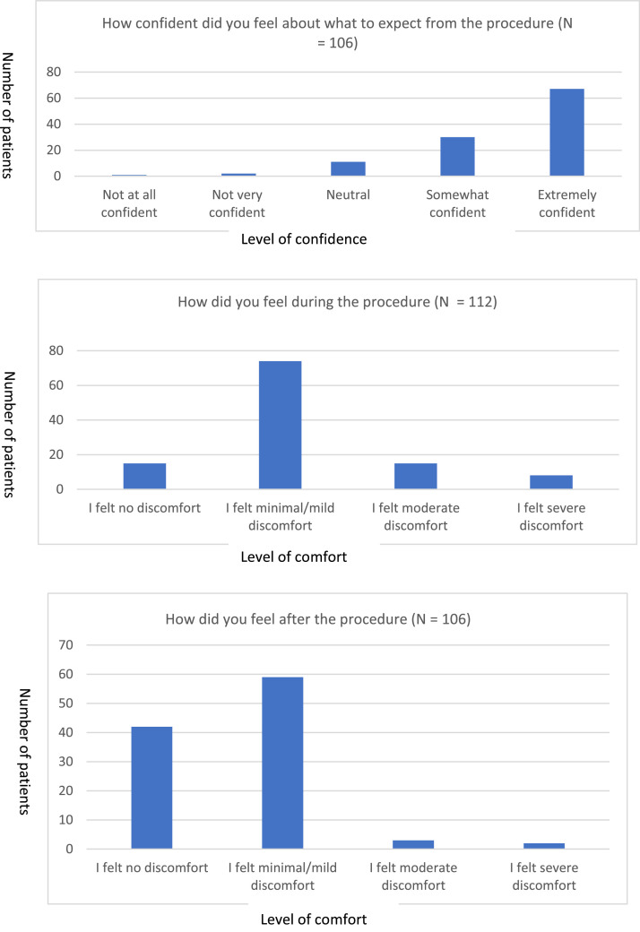 Transforming transnasal endoscopy services: A multicentre service evaluation pilot project.