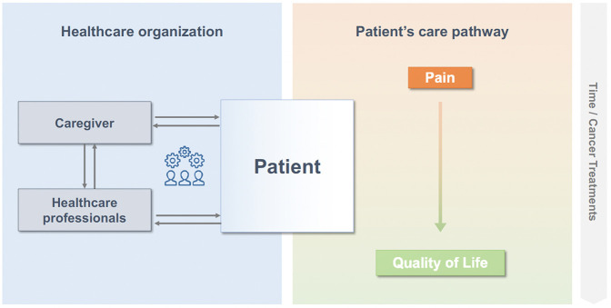 Pre-adaptative and adaptative management of multimorphic cancer pain: the keys to optimizing the patient's journey.