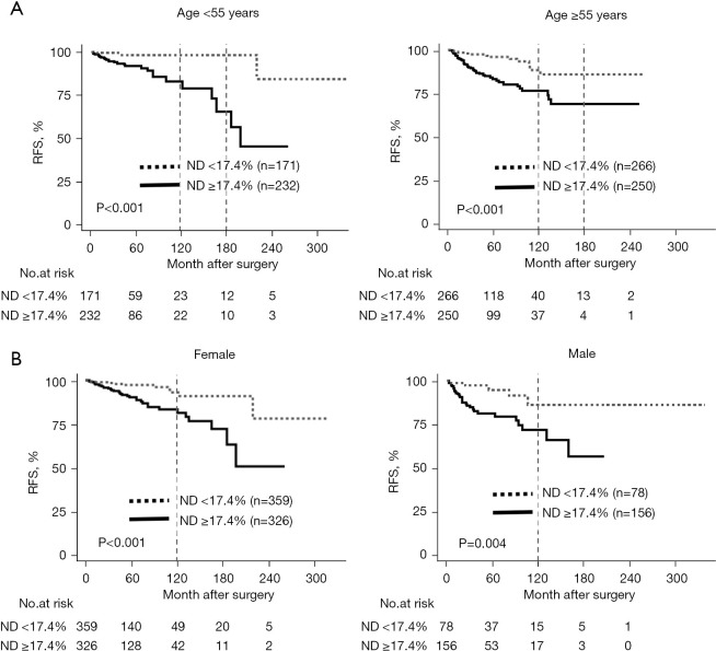 Pathological metastatic lymph node density (ND) predicts early recurrence in papillary thyroid cancer patients after curative resection.