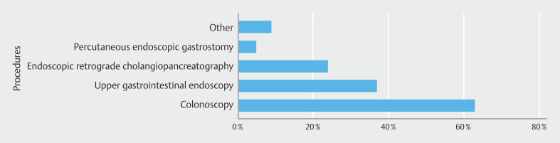 Medicolegal aspects of digestive endoscopy: Results of a Chilean national survey.
