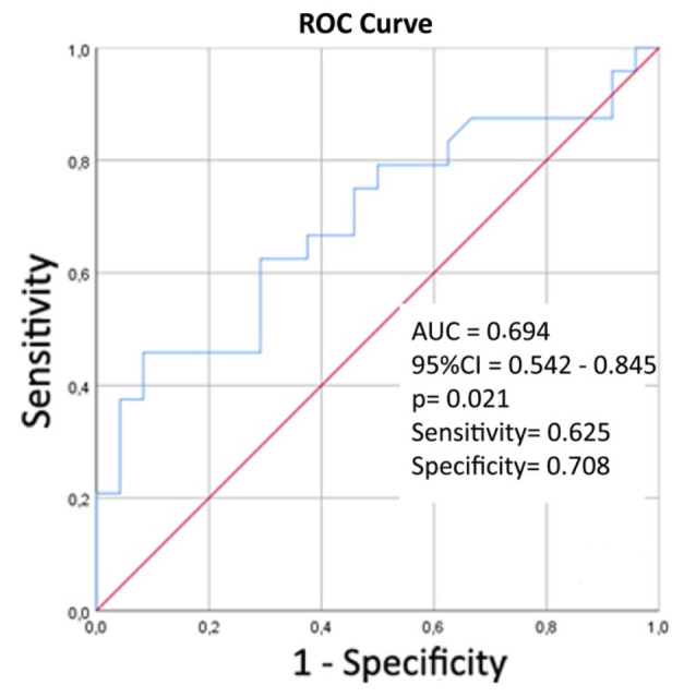 Exploration of Leucine-Rich Alpha-2 Glycoprotein 1 (LRG1) and Its Association with Proangiogenic Mediators in Sickle Cell Disease: A Potential Player in the Pathogenesis of the Disease