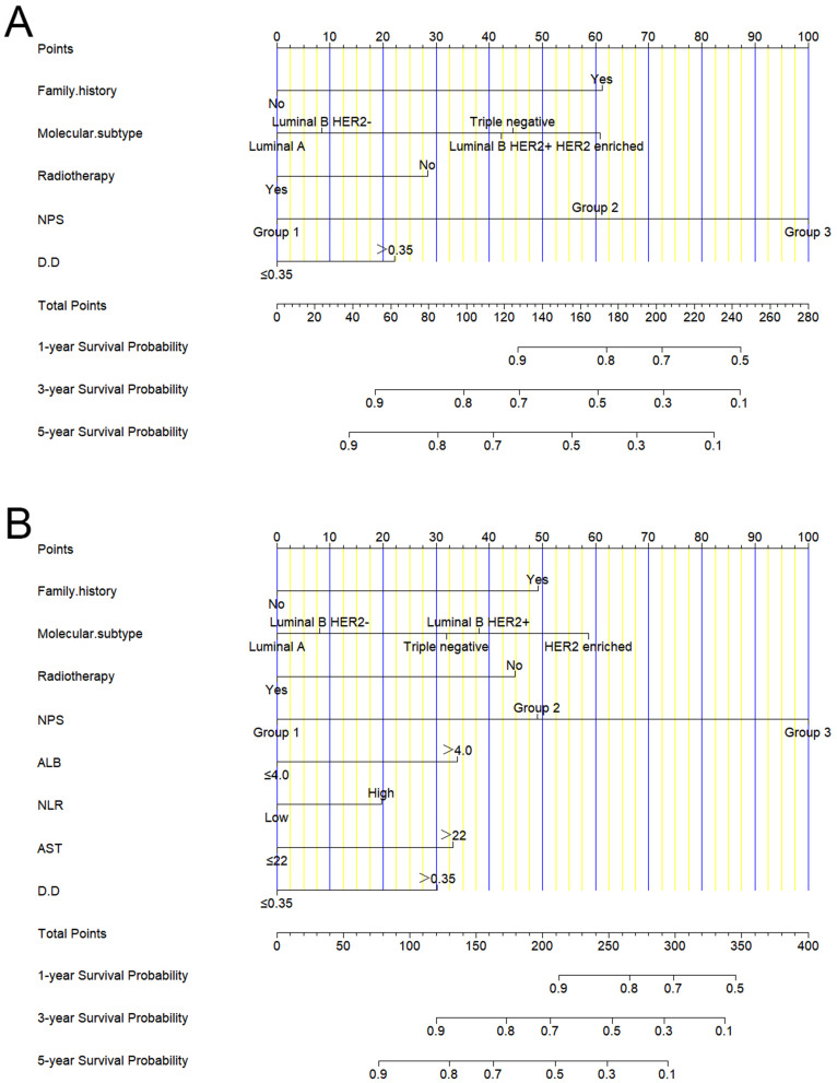 Naples Prognostic Score (NPS) as a Novel Prognostic Score for Stage III Breast Cancer Patients: A Real-World Retrospective Study.