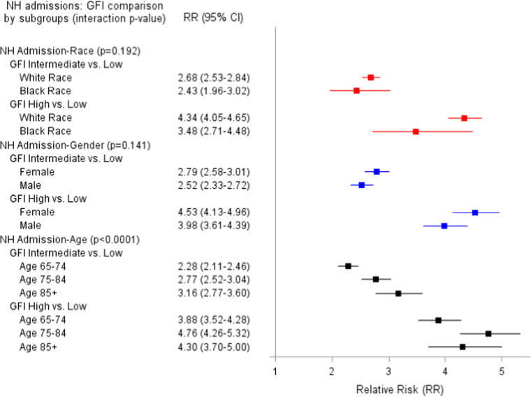 A retrospective cohort study on the relationship between frailty and healthcare outcomes.