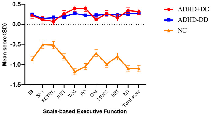 The Role of Executive Function in the Co-occurrence of ADHD and Developmental Dyscalculia in Chinese Children.