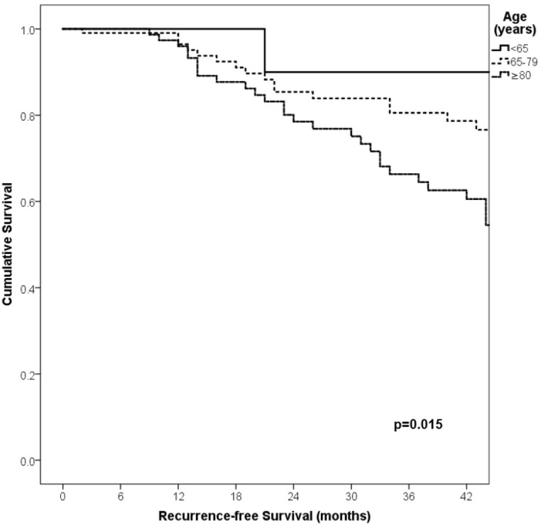 Patterns and prognostic factors of metastasis in Latino/Hispanic patients with melanoma and negative lymph nodes.
