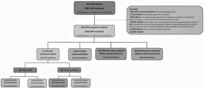 Perinatal risks associated with infertility and medically assisted reproduction: a population-based cohort study.