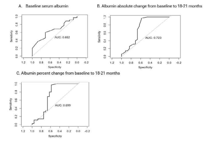 Serum Albumin as an Early Predictor of Proteinuria Recovery in Lupus Nephritis.