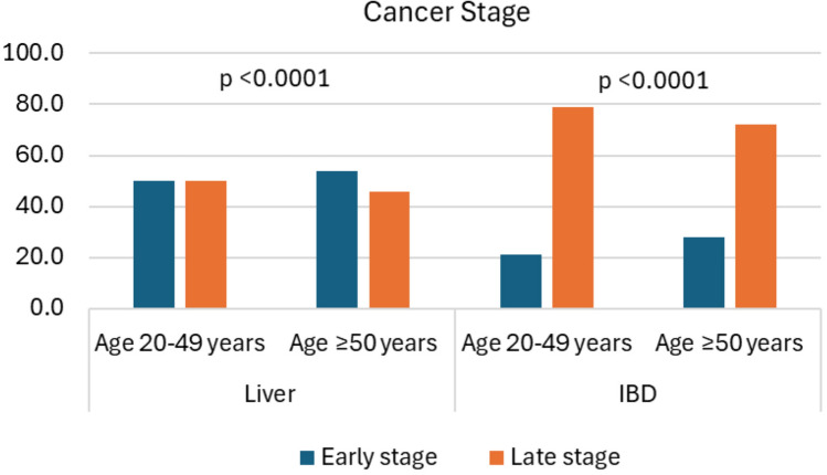 Temporal trends and patterns for early- and late-onset adult liver cancer incidence vary by race/ethnicity, subsite, and histologic type in the United States from 2000 to 2019.