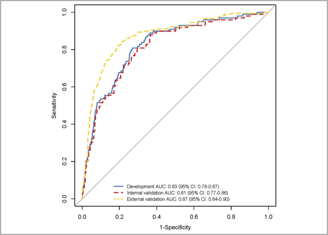 An Image-Based Model for Assisting in Diagnosing Malignant Esophageal Lesions During Lugol Chromoendoscopic Examination.