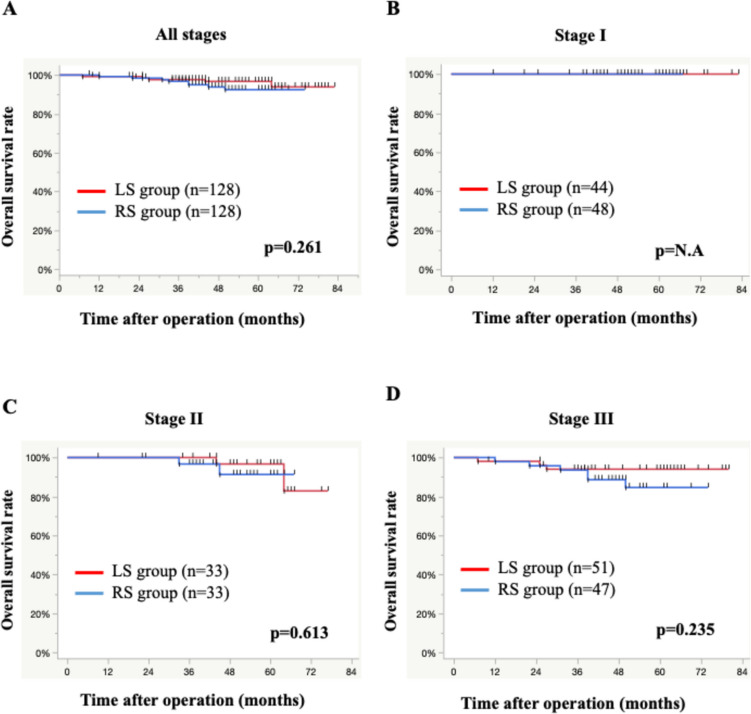 Short- and long-term outcomes of robotic versus conventional laparoscopic surgery for middle or lower rectal cancer: a propensity score-matched analysis.